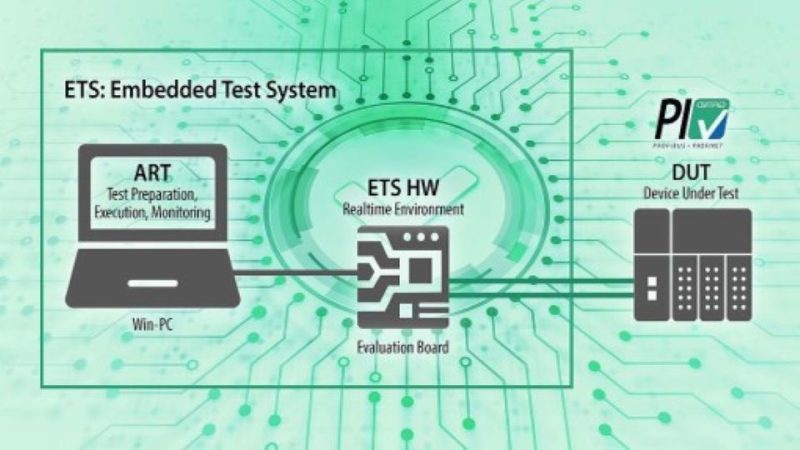 Simplified PROFINET tester architecture based on an external embedded board.
